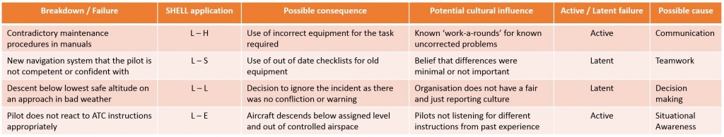 SHELL table 2