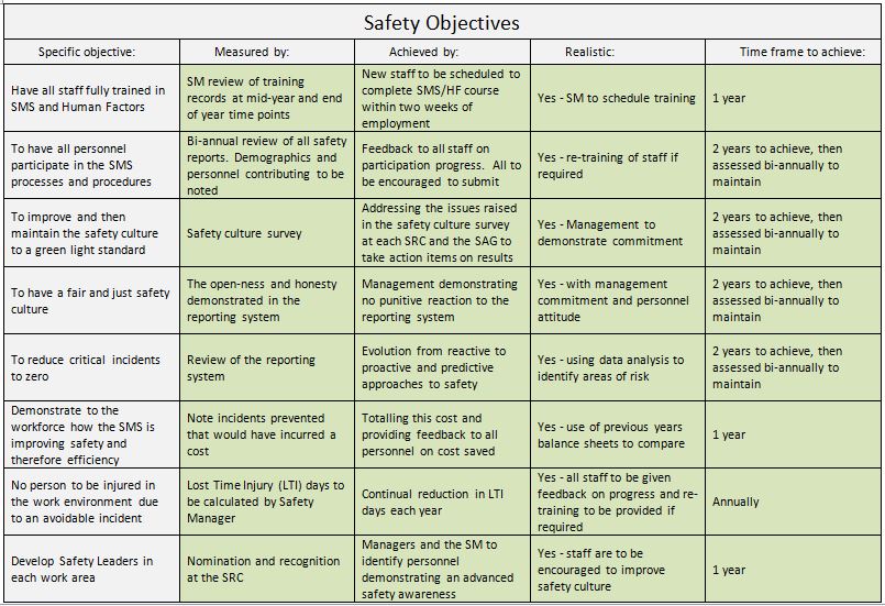 Safety Objectives