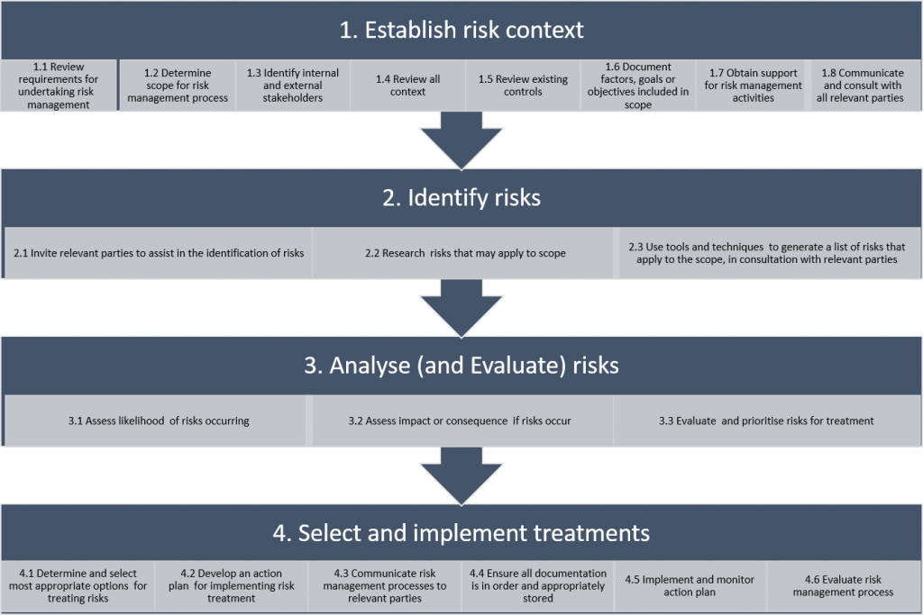 BSBRSK501B – Manage Risk
